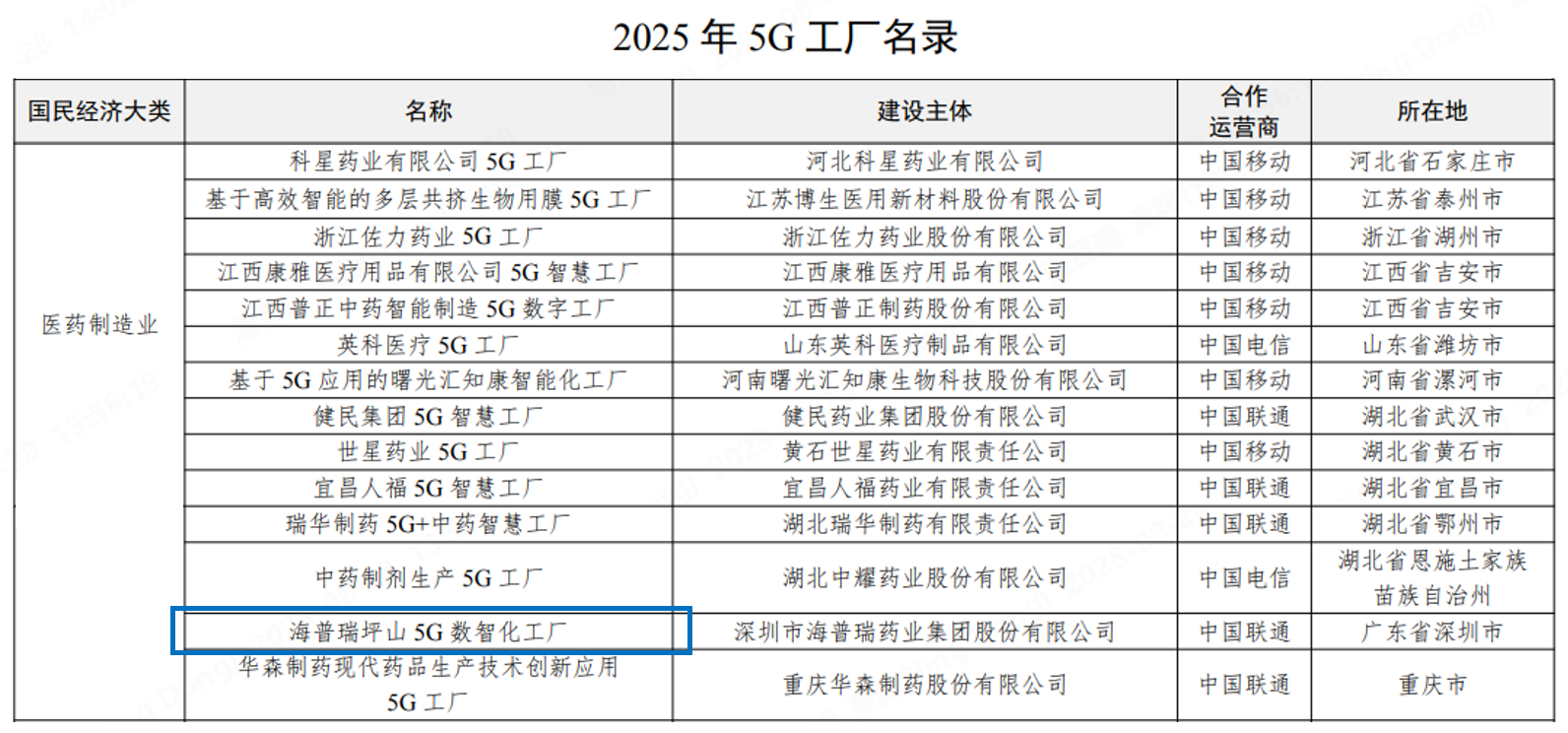 國家工業(yè)和信息化部公示《2025年5G工廠名錄》，圖為醫(yī)藥制造業(yè)類